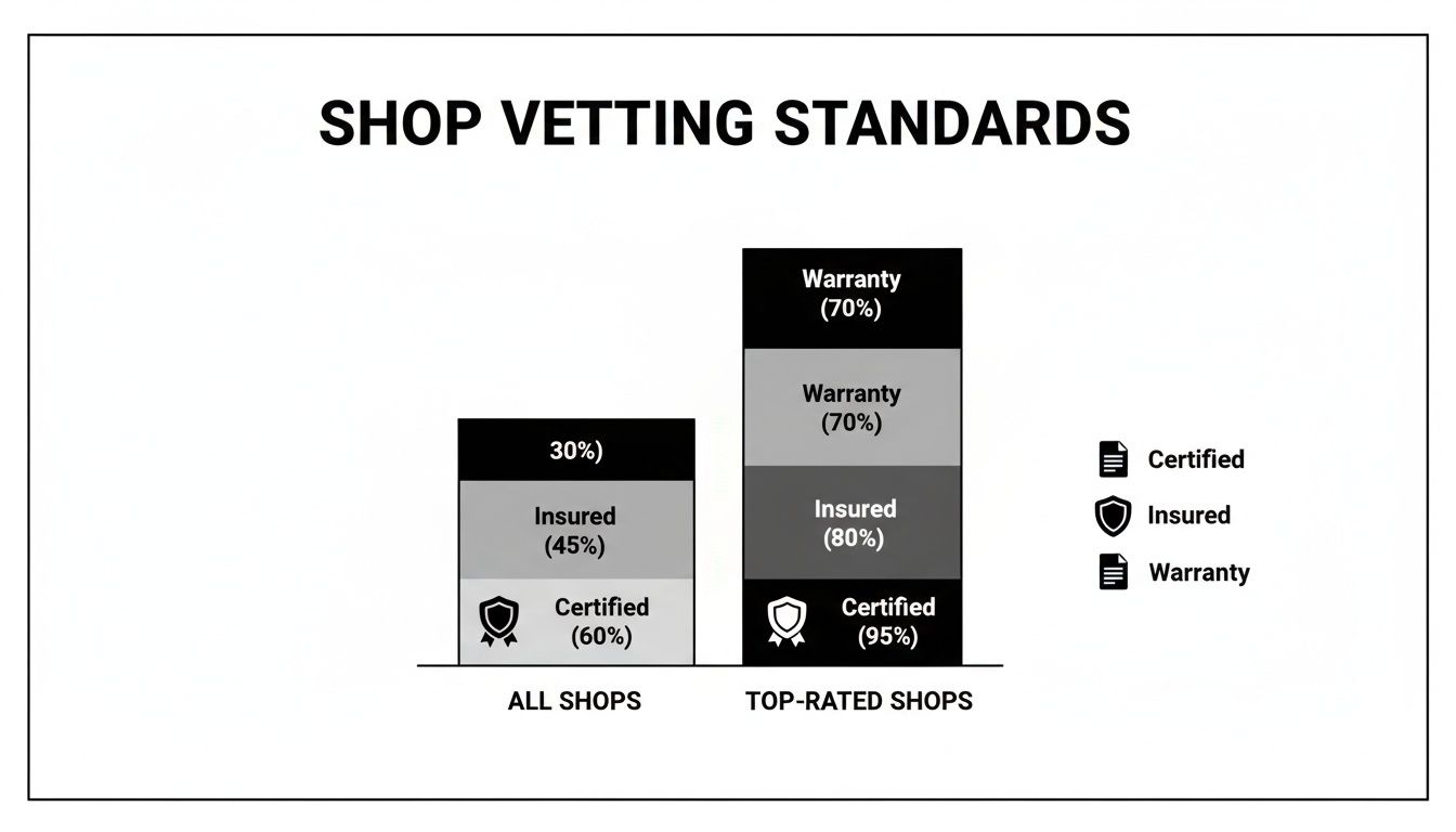 Bar chart comparing shop vetting standards for all shops versus top-rated shops, highlighting certified, insured, and warranty percentages.