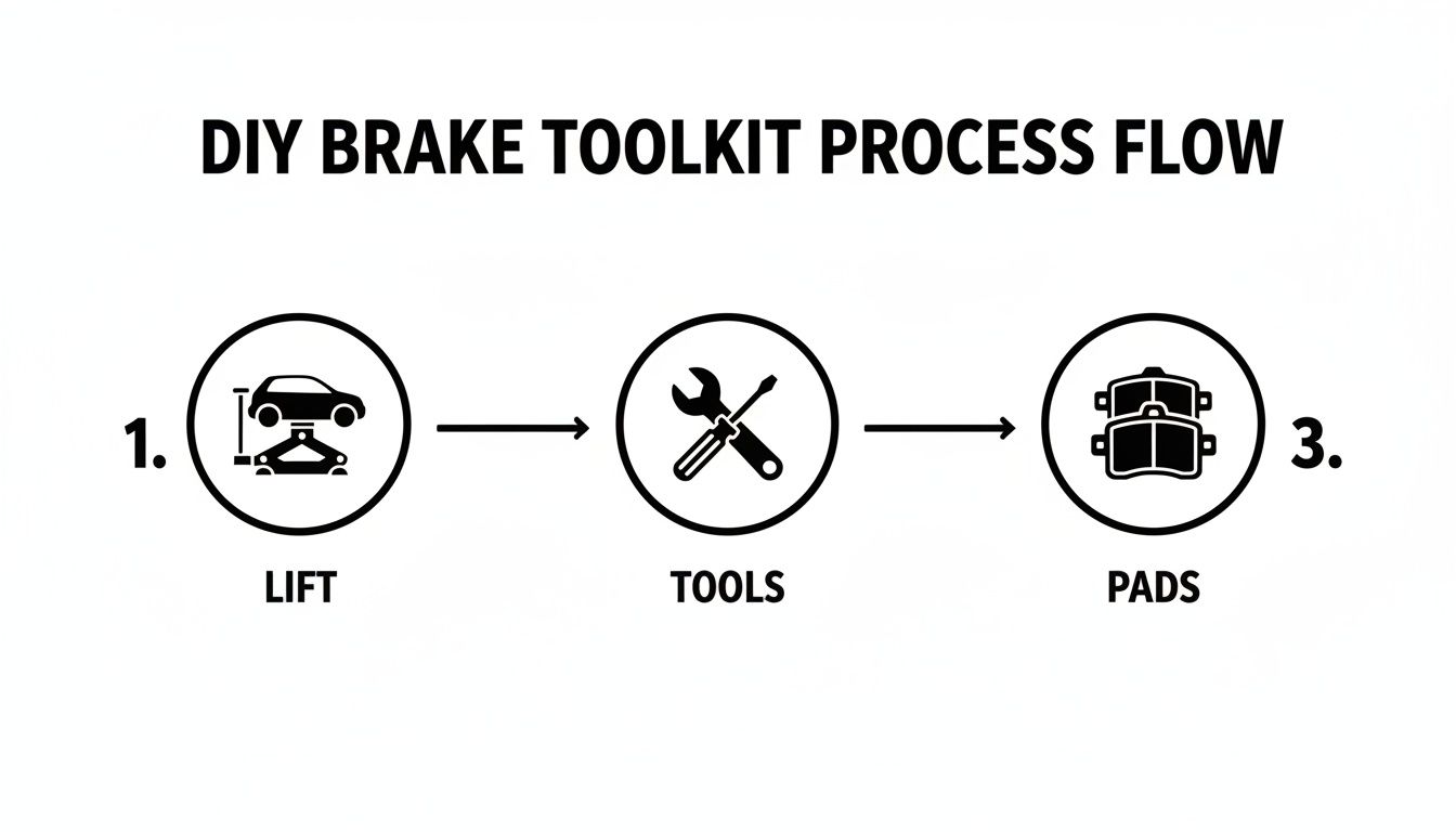 A diagram illustrating the DIY brake toolkit process flow: lift car, use tools, replace pads.