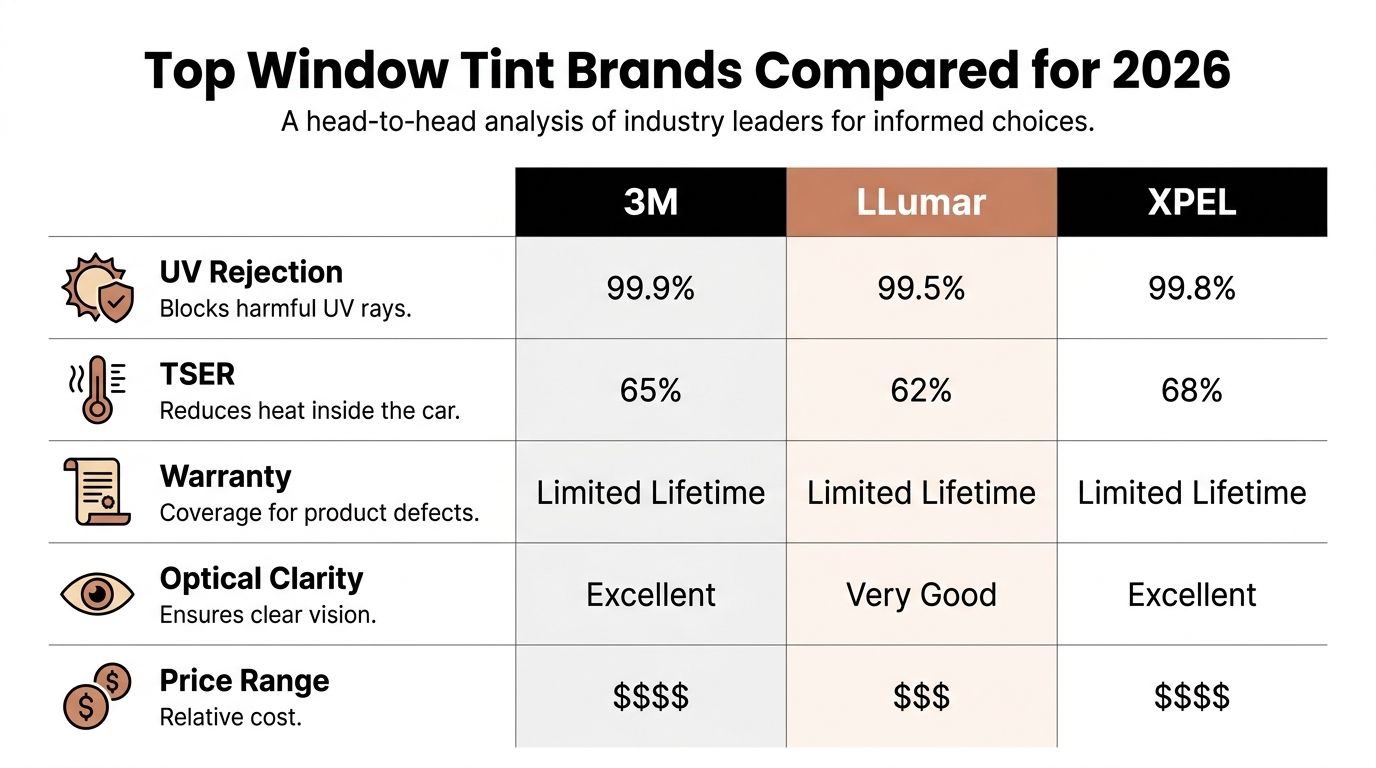 Best Window Tint Brands: Top Picks & Guide for 2026 2 A comparison chart showing 2026 performance specifications for 3M, LLumar, and XPEL automotive window tint brands.