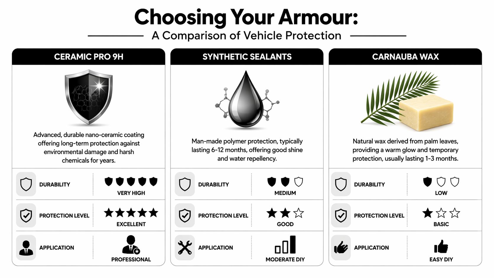 A comparison chart showing features, durability, and application methods for ceramic pro 9h, synthetic sealants, and carnauba wax.