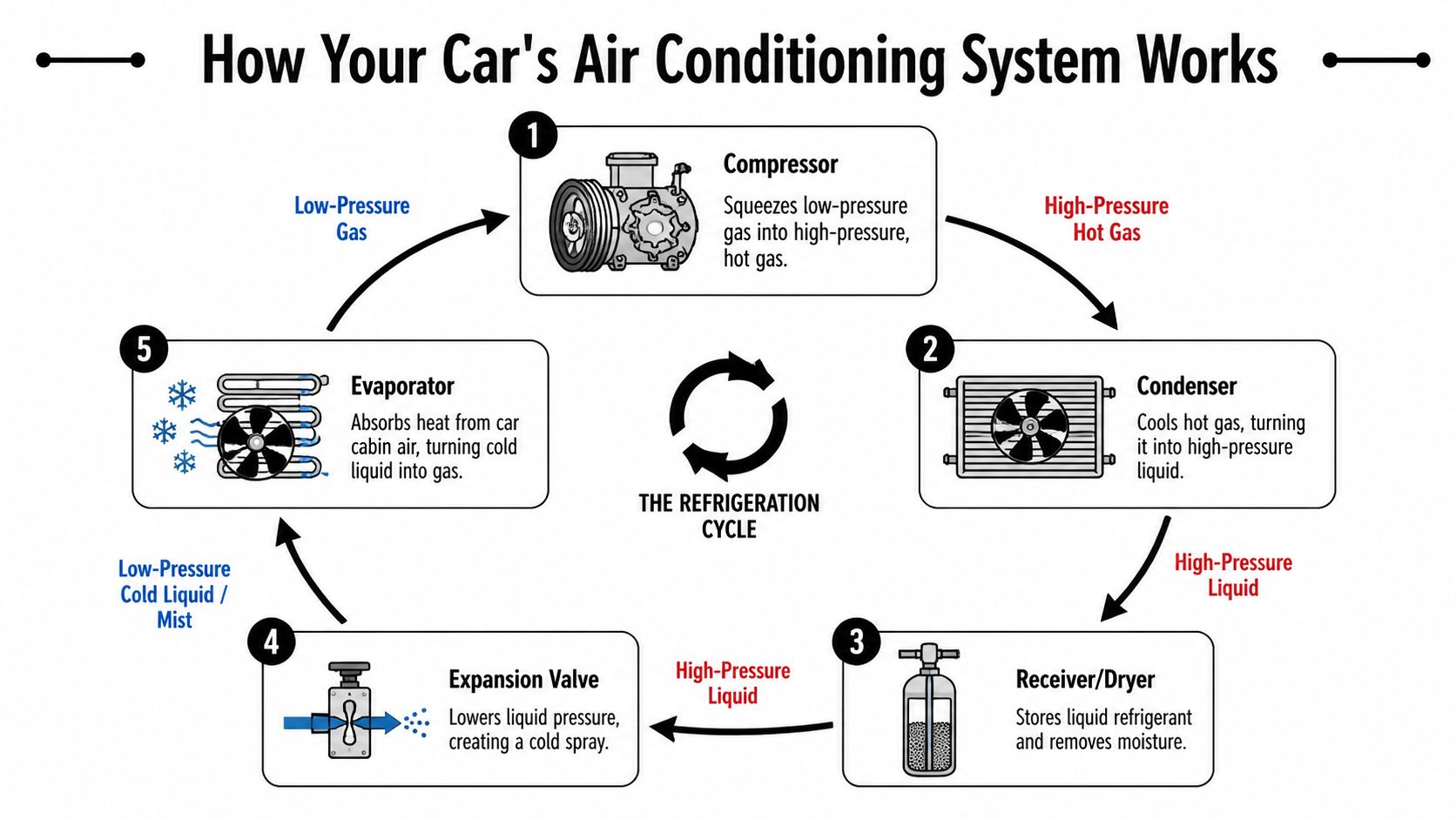 A diagram illustrating the five stages of a car air conditioning system refrigeration cycle.