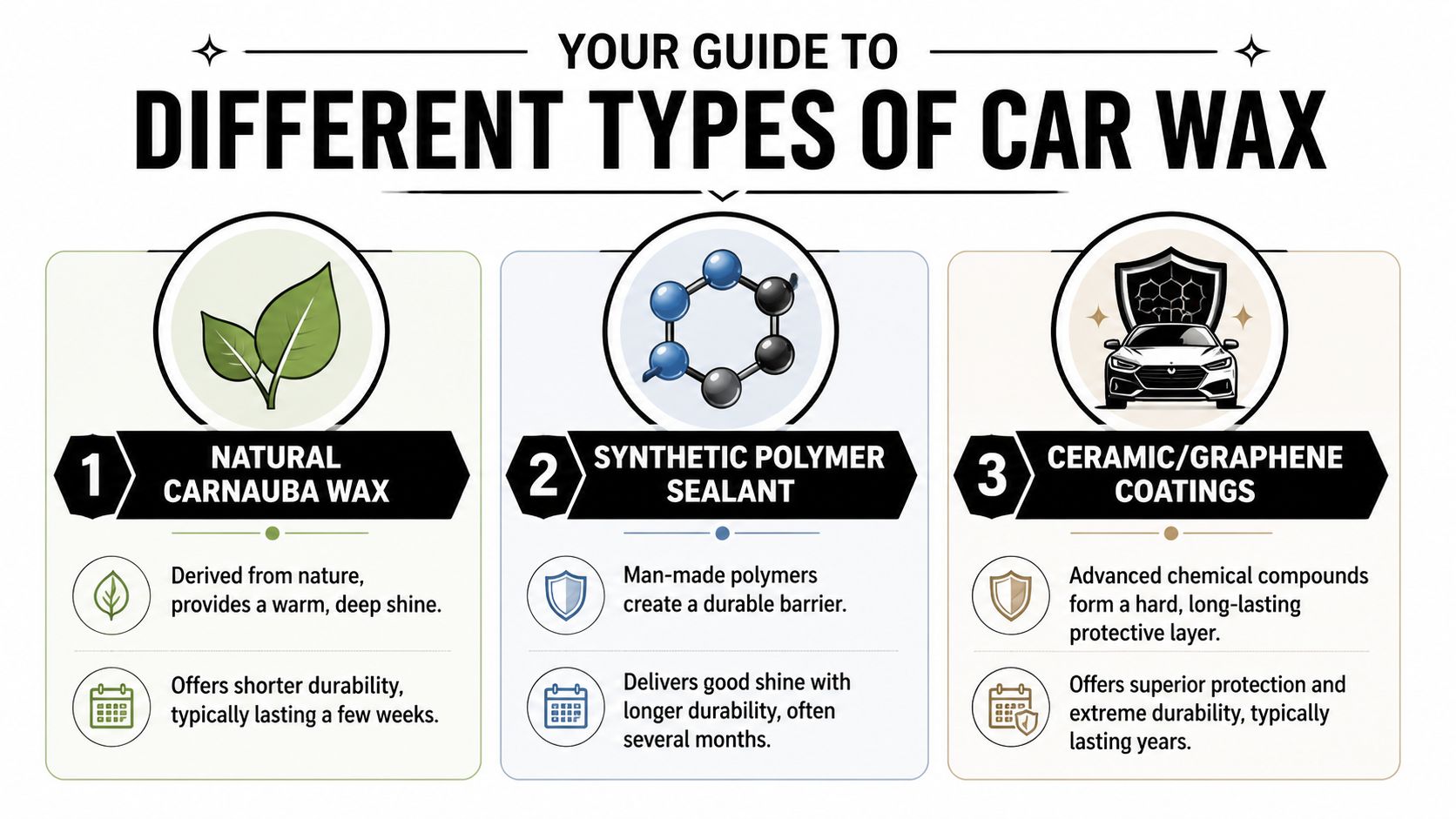 A guide comparing different types of car wax: natural carnauba, synthetic polymer, and ceramic or graphene coatings.