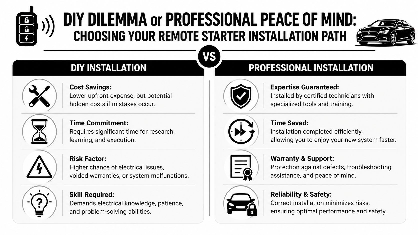 A comparison infographic between DIY installation and professional installation of a vehicle remote starter system.