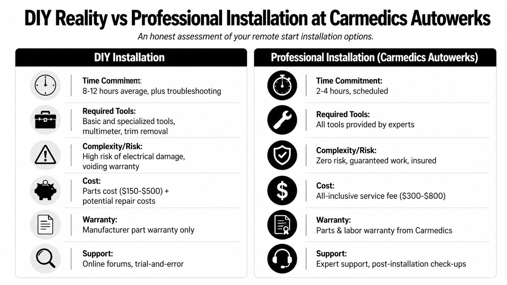 A comparison chart showing the differences between DIY and professional remote start car installations at Carmedics Autowerks.