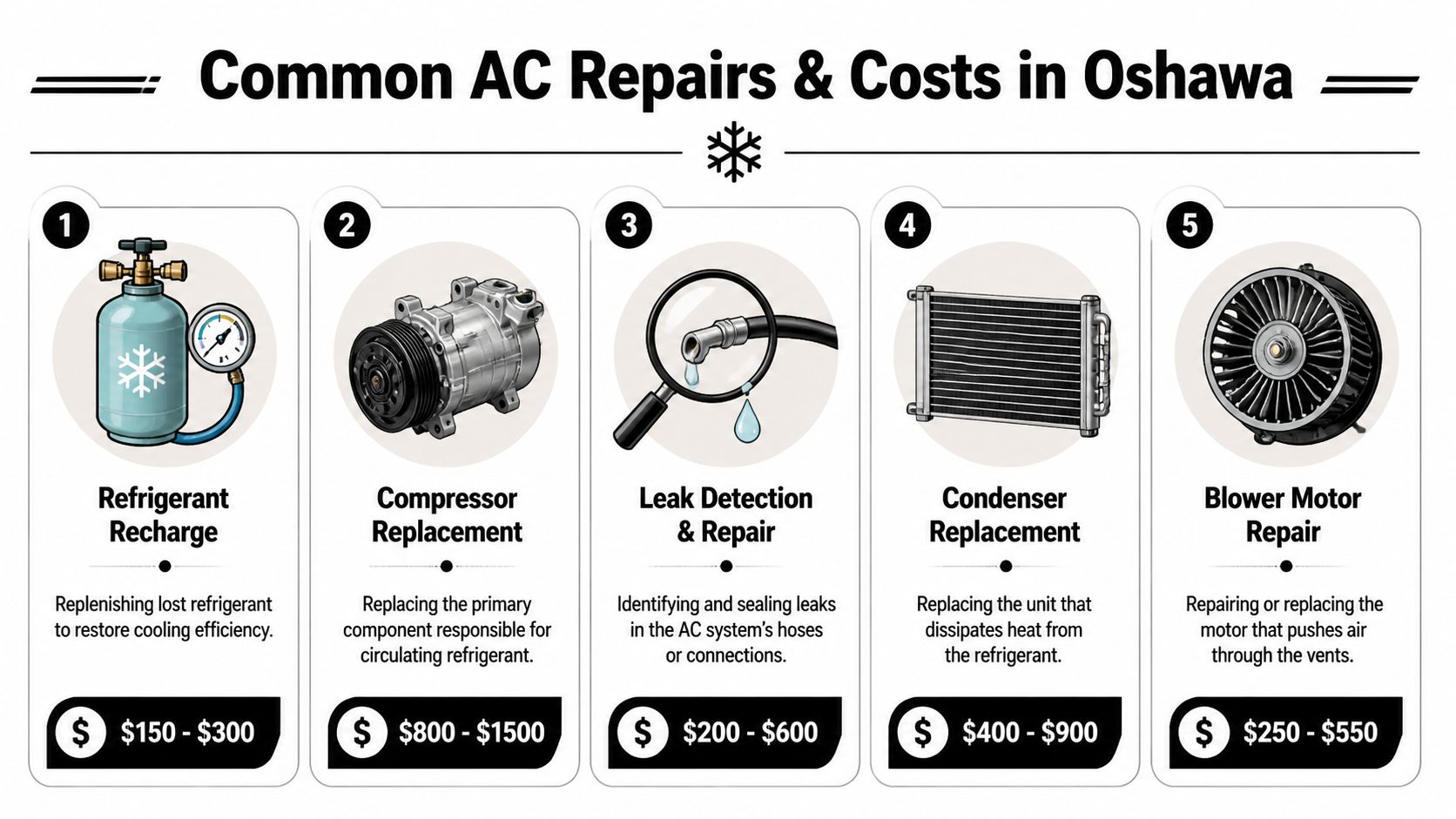 An infographic showing common air conditioning repairs and their estimated costs in the city of Oshawa.