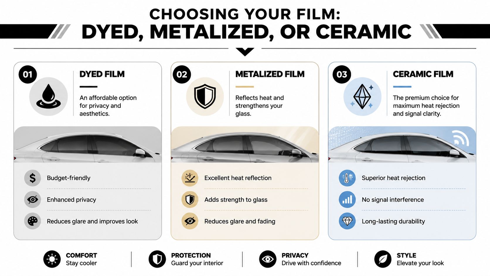 Auto Window Tinting Services: A Whitby Driver's Guide 1 A comparison chart explaining the differences between dyed, metalized, and ceramic auto window tinting films.