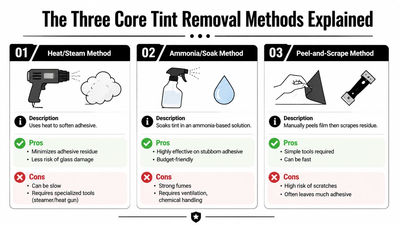 An infographic detailing three core methods for automotive window tint removal: heat, ammonia, and peel-and-scrape techniques.