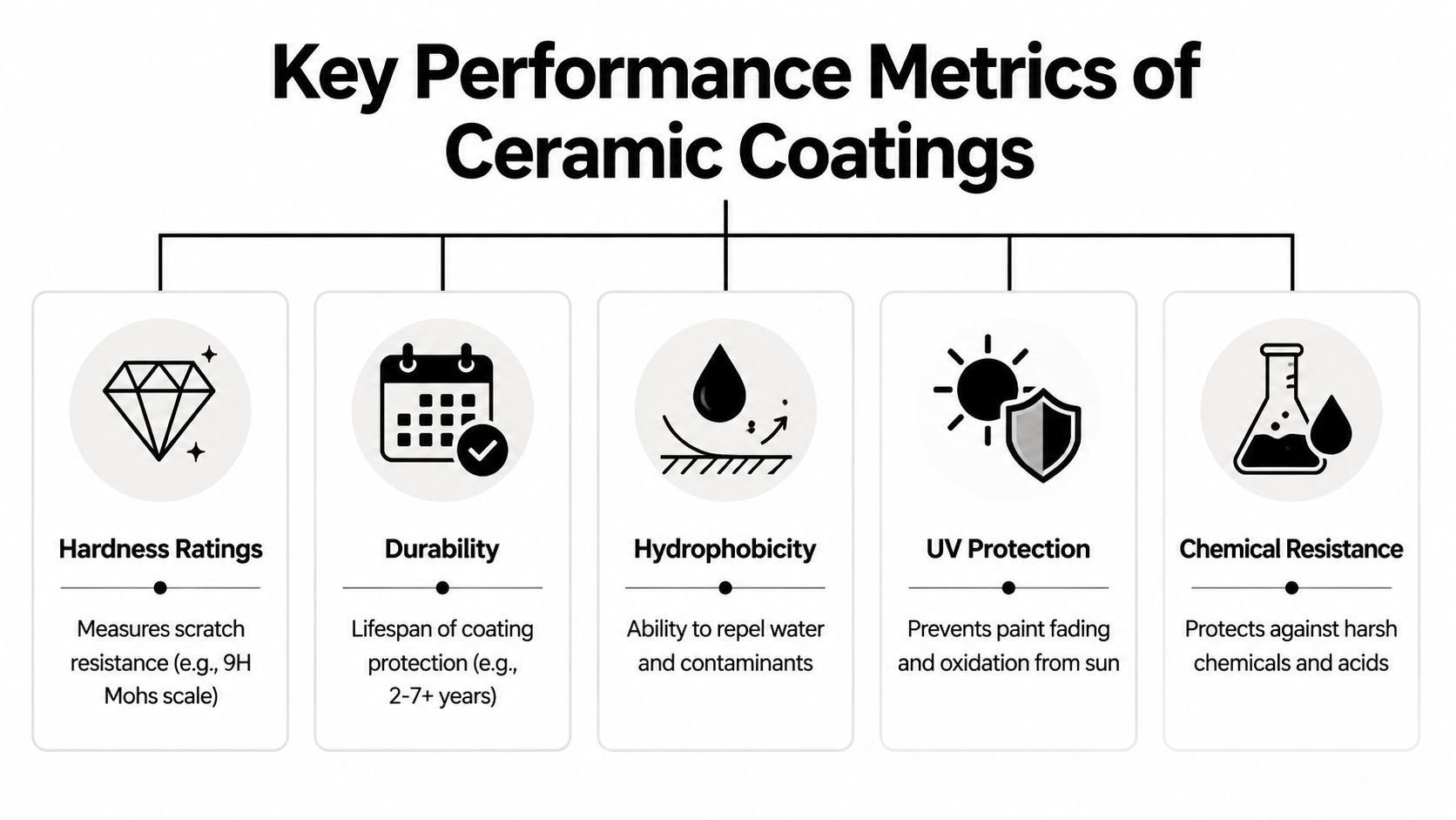 An infographic showing five key performance metrics for ceramic coatings: hardness, durability, hydrophobicity, UV protection, and chemical resistance.