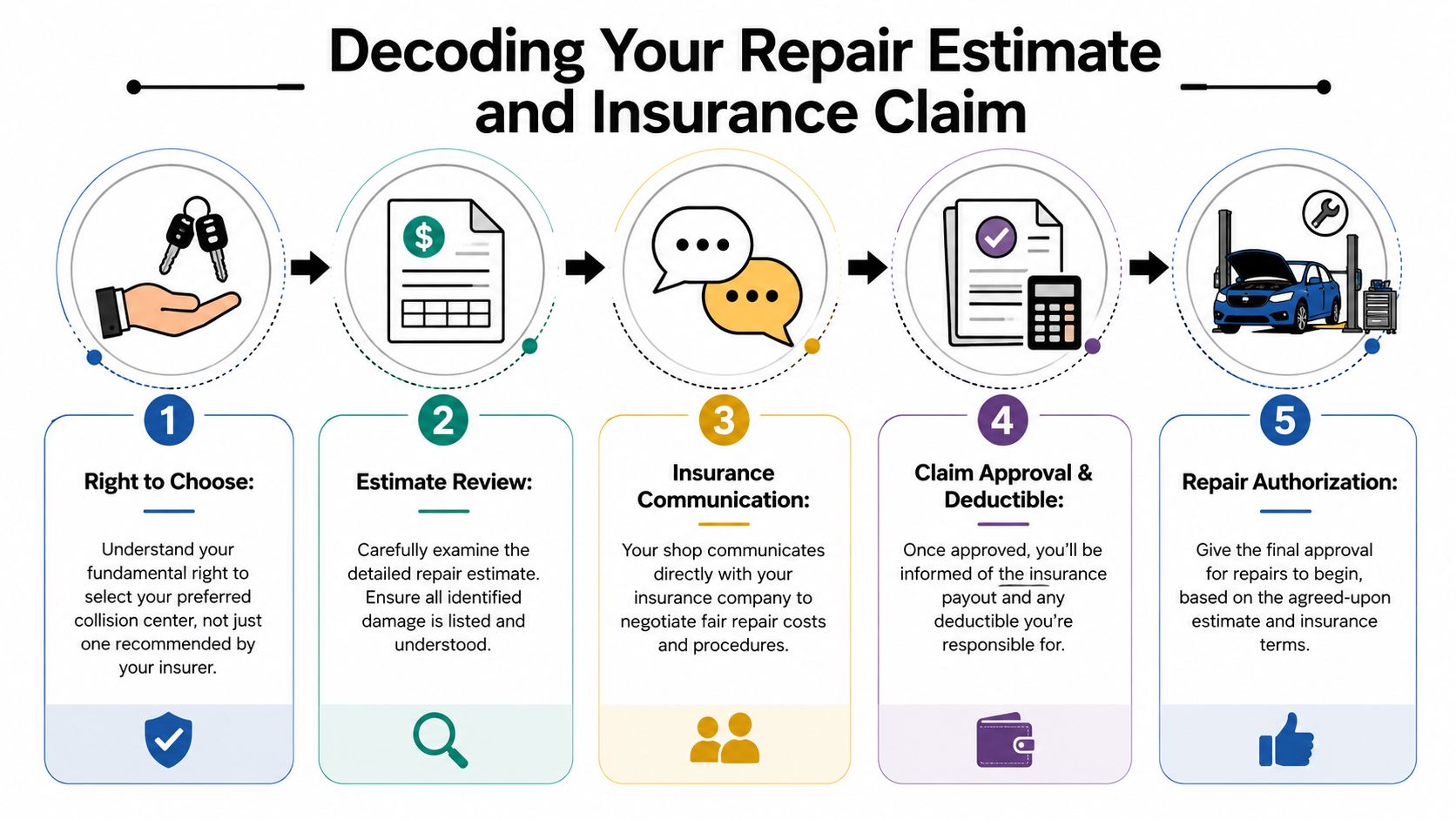 Collision Center Whitby: Your 2026 Repair Guide 3 A five-step infographic explaining the process of decoding repair estimates and insurance claims for vehicle collisions.
