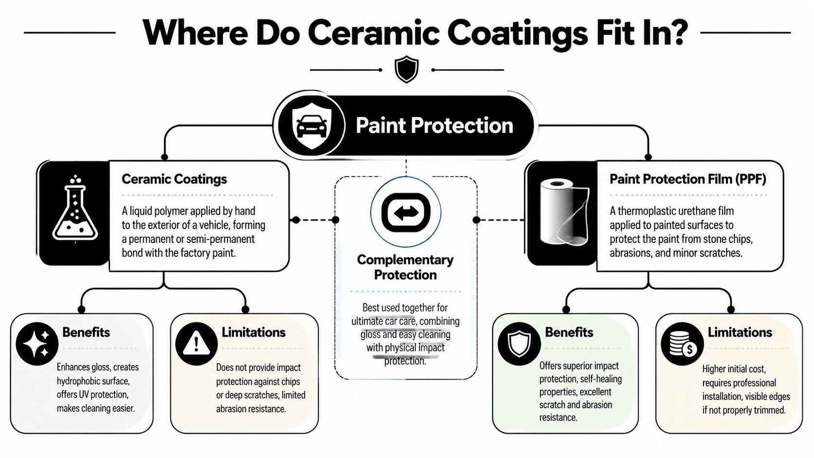 Paint Protection Film Spray: The Truth for Car Owners 2 An infographic illustrating the differences and complementary relationship between ceramic coatings and paint protection film for vehicles.