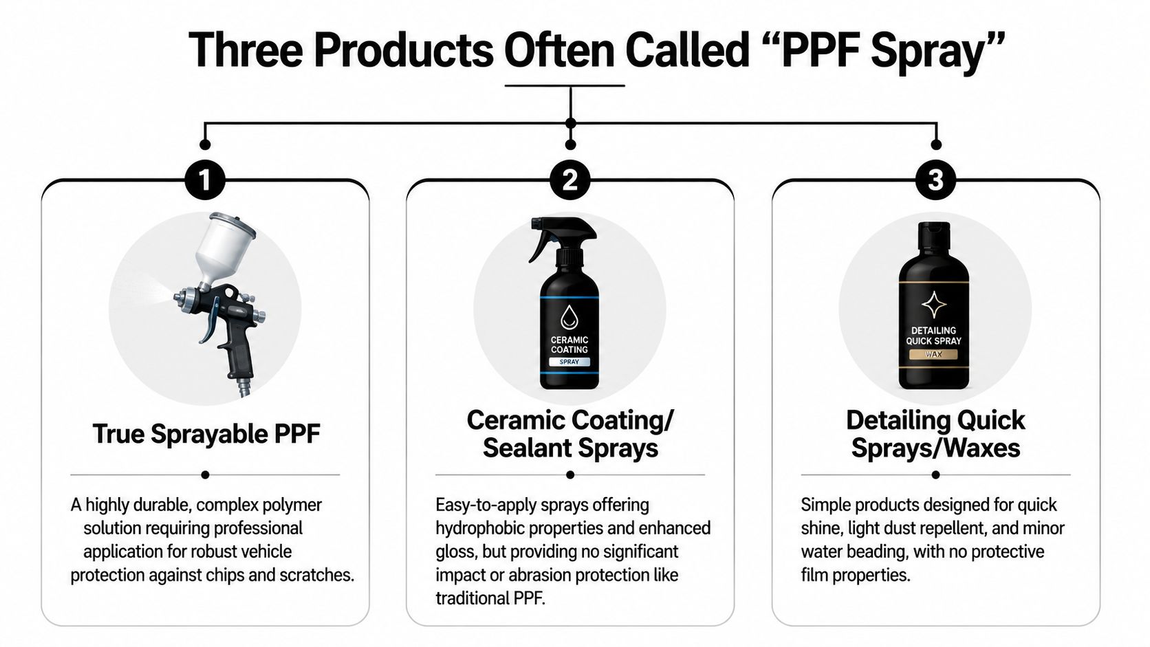 Paint Protection Film Spray: The Truth for Car Owners 1 An infographic illustrating three distinct types of products often referred to as paint protection film spray.