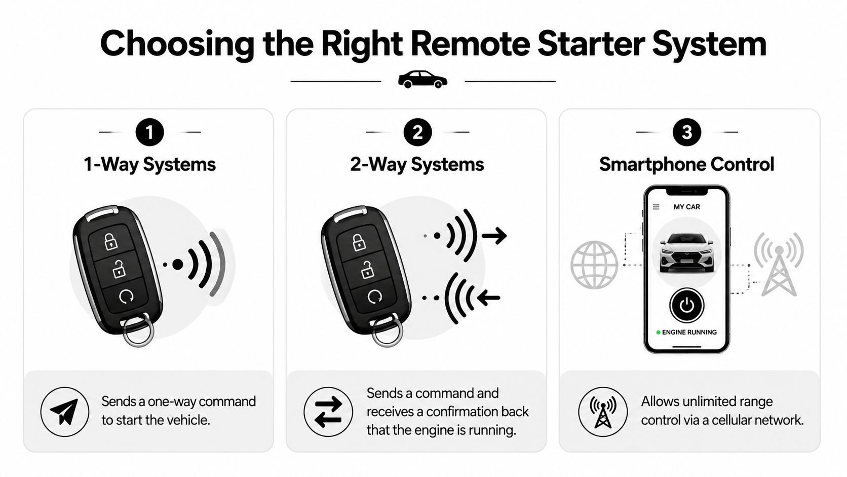 A diagram illustrating the three types of remote starter systems: 1-Way, 2-Way, and Smartphone control.