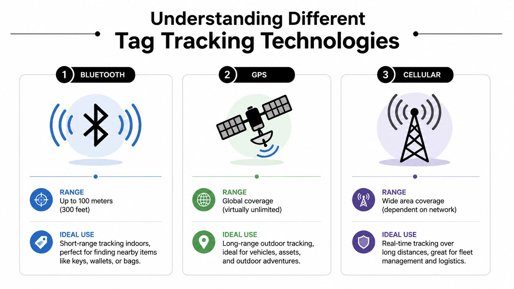 Maximize Savings: Your Tag Tracking Cost 1 A comparison chart showing three common tag tracking technologies: Bluetooth, GPS, and Cellular for asset management.