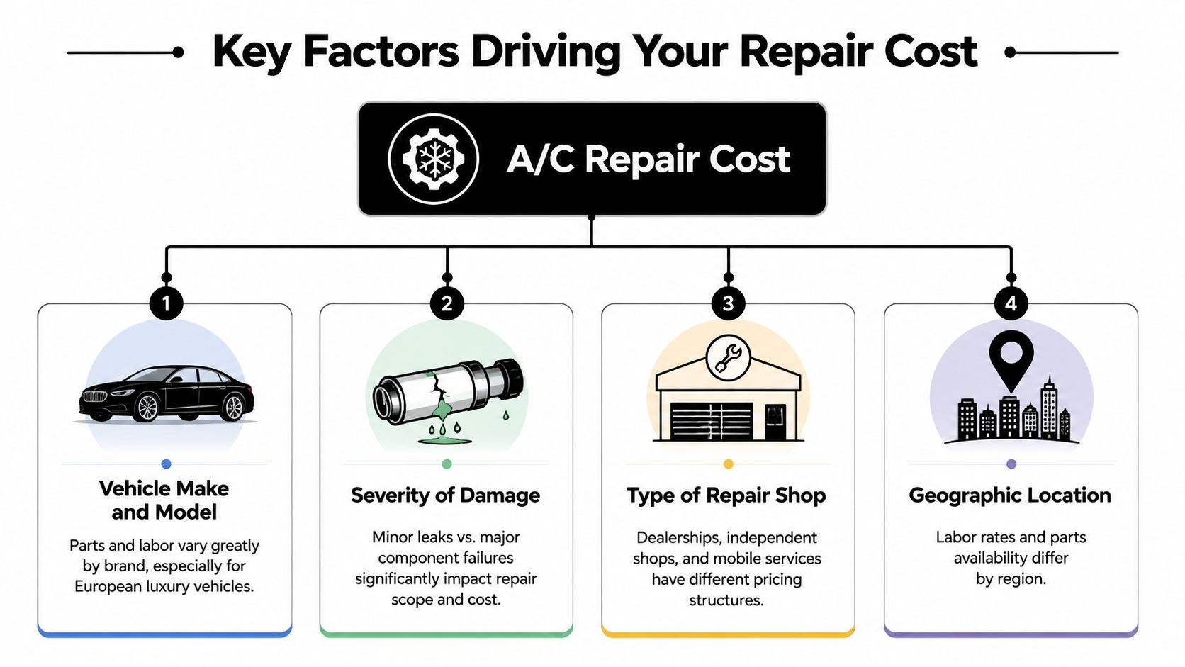 A diagram outlining the four key factors driving the overall cost of vehicle air conditioning repairs.