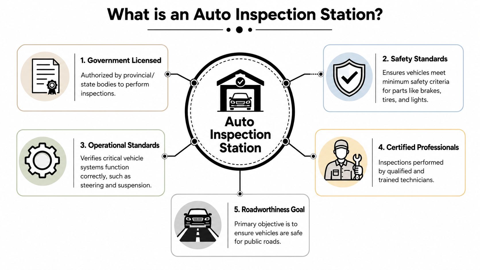 Auto Inspection Station: A Whitby Driver's Guide to Passing 1 A visual infographic explaining the definition, standards, and goals of a professional auto inspection station.