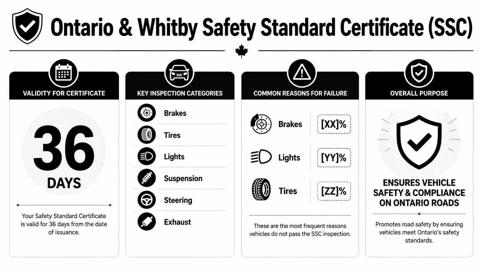 Auto Inspection Station: A Whitby Driver's Guide to Passing 2 An infographic detailing the Ontario and Whitby Safety Standard Certificate, including validity period and key inspection categories.