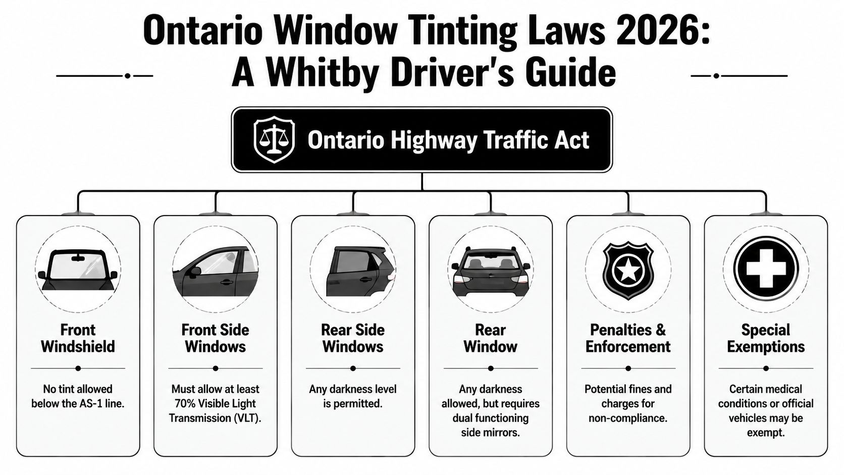 Best Car Window Tinting: An Ontario Driver's Guide 2026 1 A visual guide summarizing Ontario car window tinting laws for 2026, highlighting regulations for different vehicle glass sections.