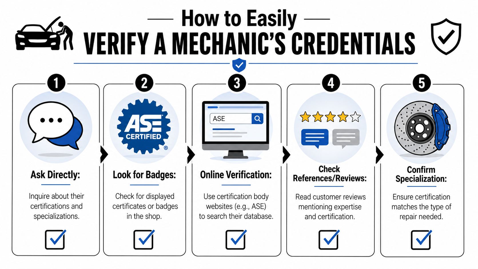 A five-step infographic showing how to easily verify a mechanic's professional credentials and certifications.