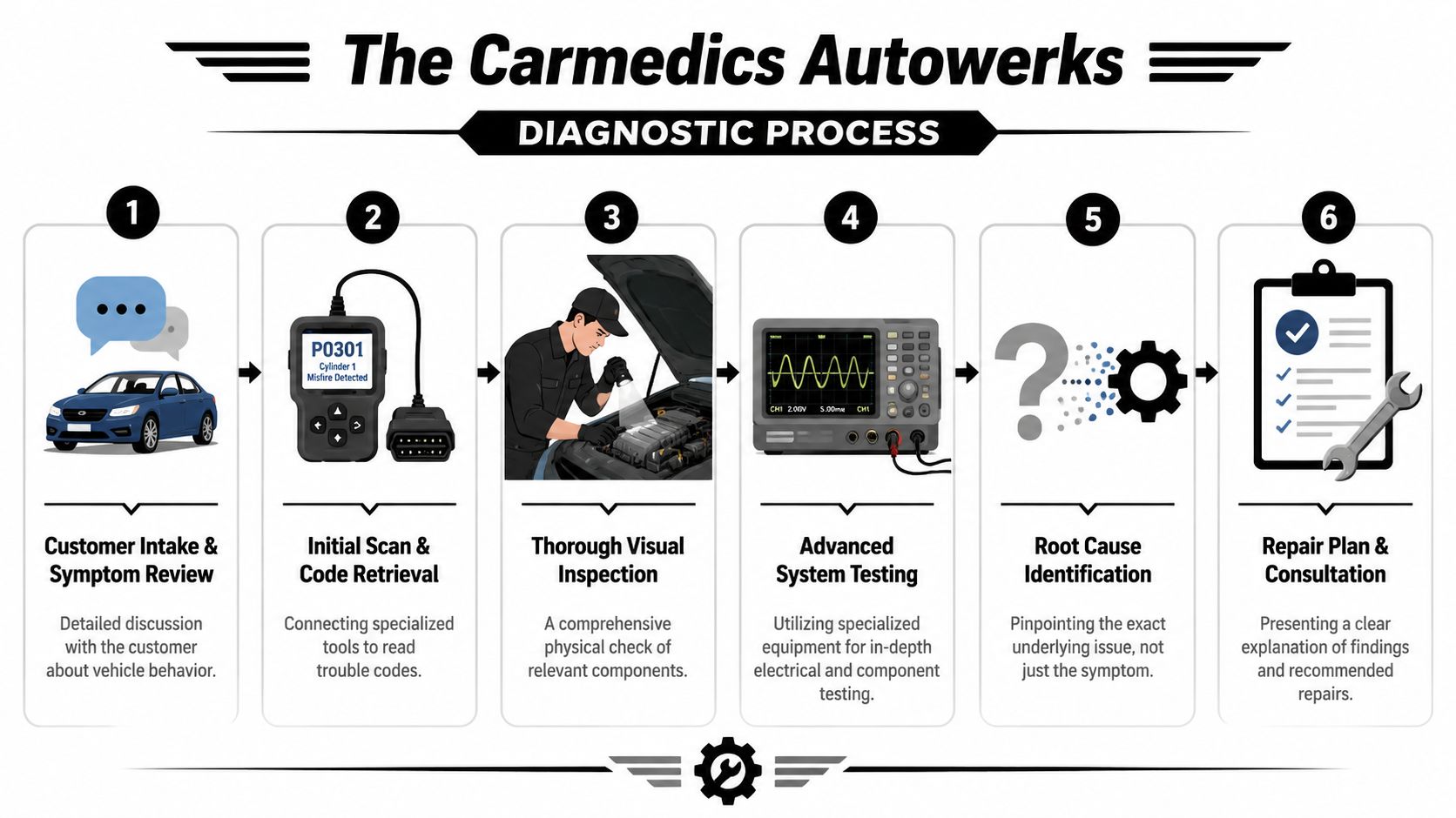 A six-step infographic detailing the diagnostic process for car repairs at The Carmedics Autowerks shop.