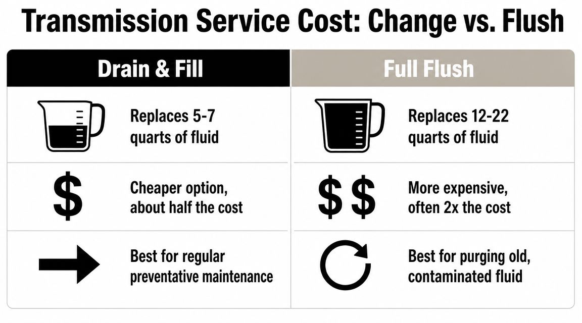 A comparison chart showing the differences in cost and function between a transmission drain and full flush.