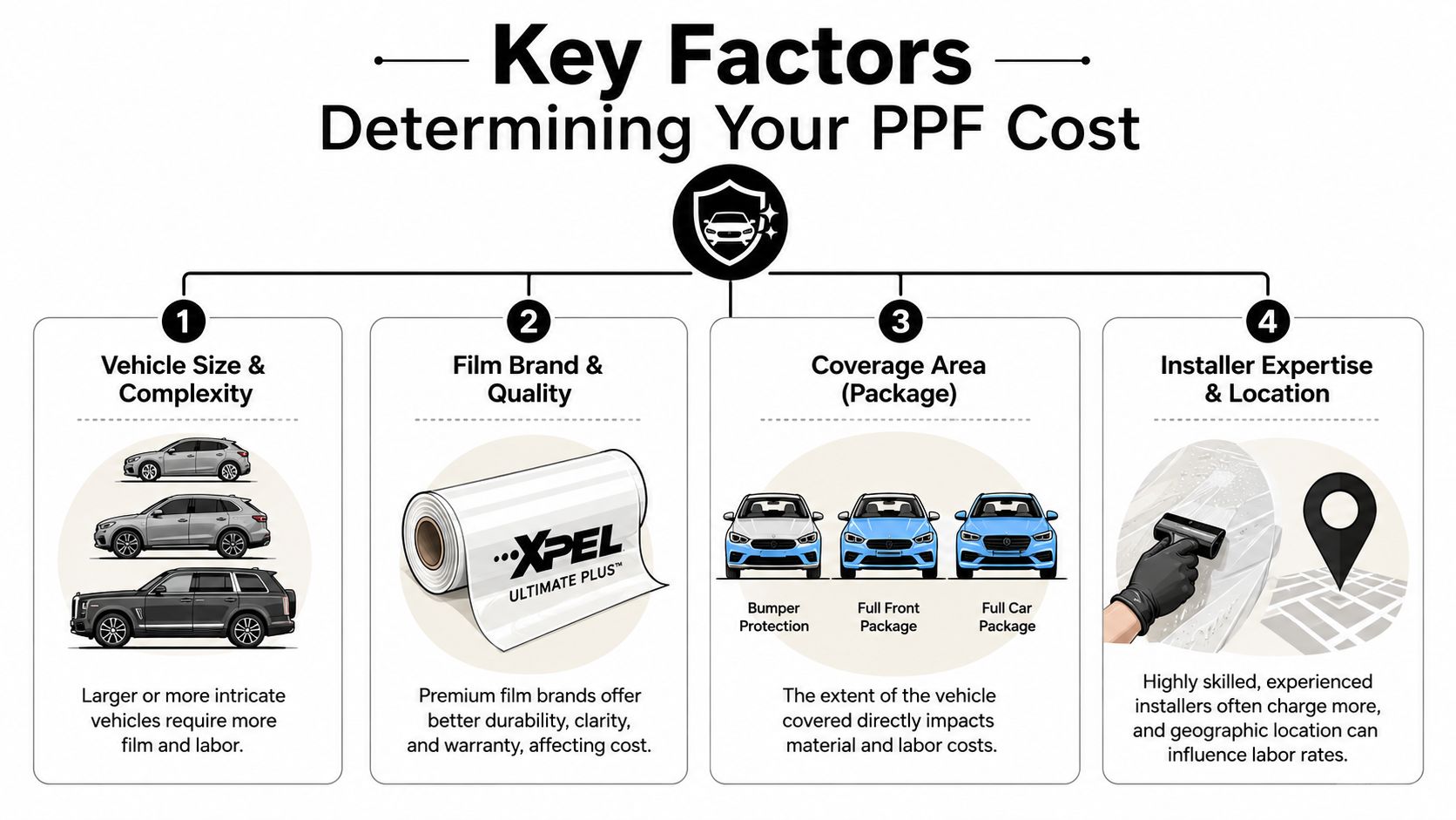 How Much Does PPF Cost? a 2026 Canadian Price Guide 2 An infographic showing four key factors determining the cost of paint protection film for vehicles.
