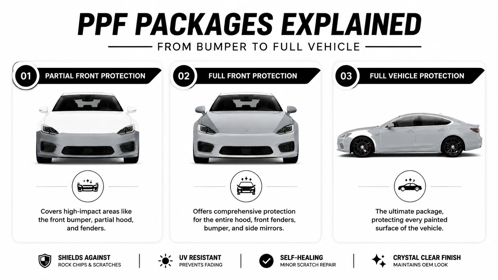 How Much Does PPF Cost? a 2026 Canadian Price Guide 1 A graphic showing three different paint protection film package levels for protecting vehicles from damage.