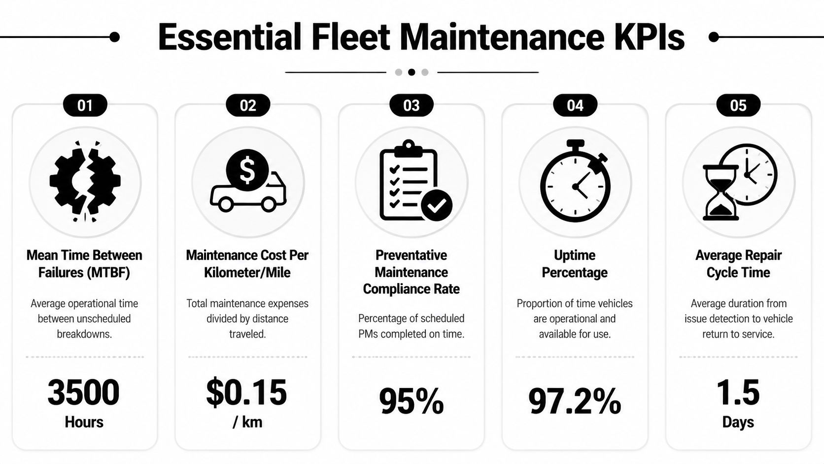 A professional infographic titled Essential Fleet Maintenance KPIs displaying five key performance metrics with icons and data.
