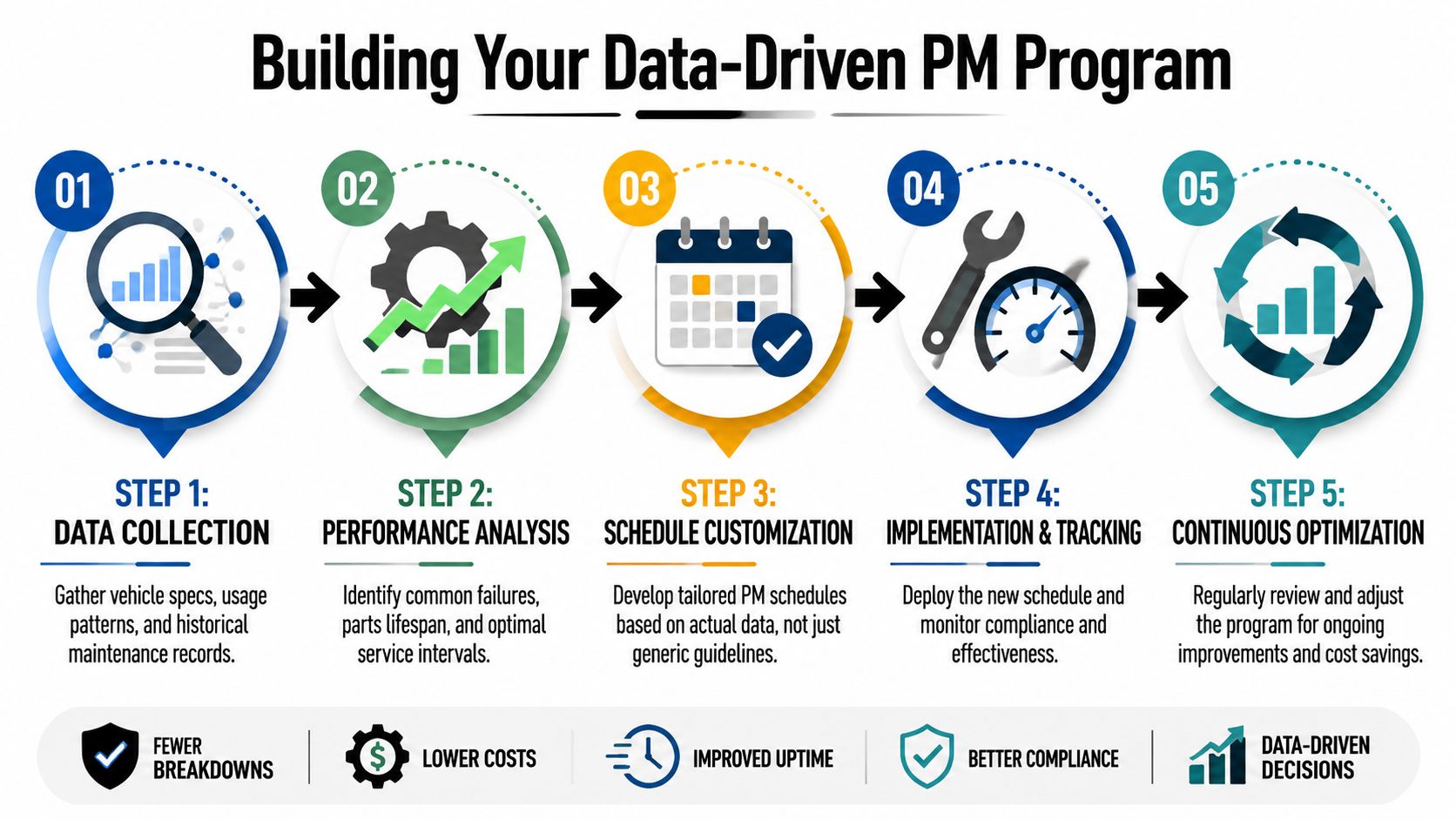 A 5-step infographic for building a data-driven preventive maintenance program to improve fleet operations and lower costs.