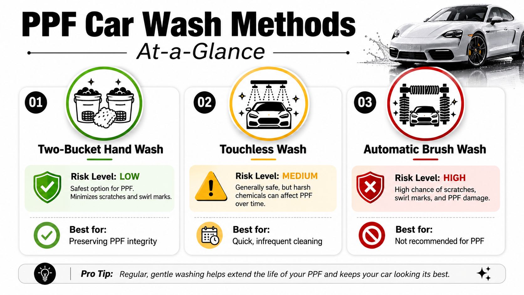 Paint Protection Film Car Wash: The Essential Guide 1 A comparison chart showing three car wash methods for vehicles with paint protection film, ranked by risk level.