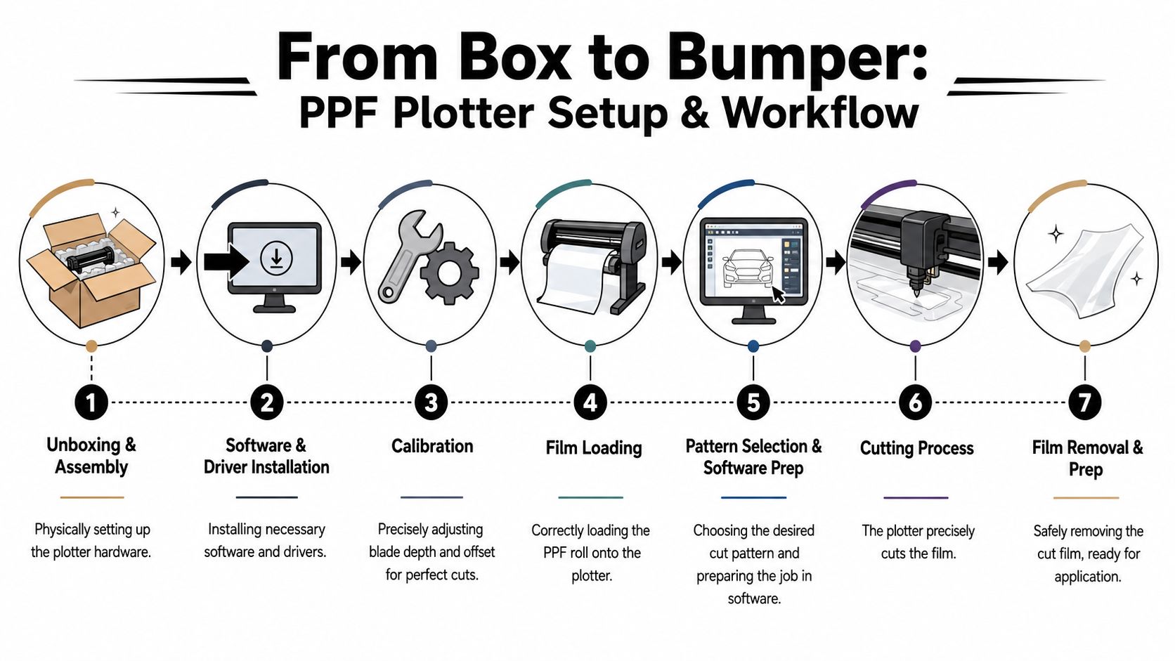 Paint Protection Film Plotter: A Pro Installer's Guide 2 A seven-step infographic detailing the complete workflow of setting up and using a paint protection film plotter.