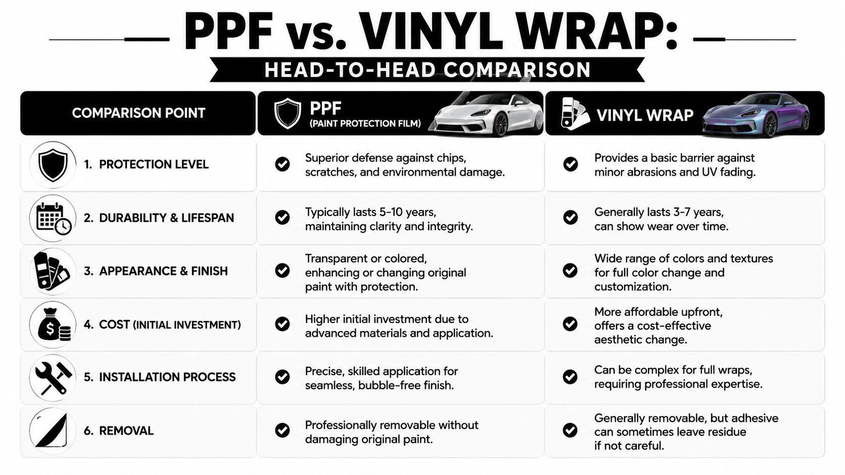 A comparison chart outlining the key differences between automotive paint protection film and vinyl vehicle wraps.