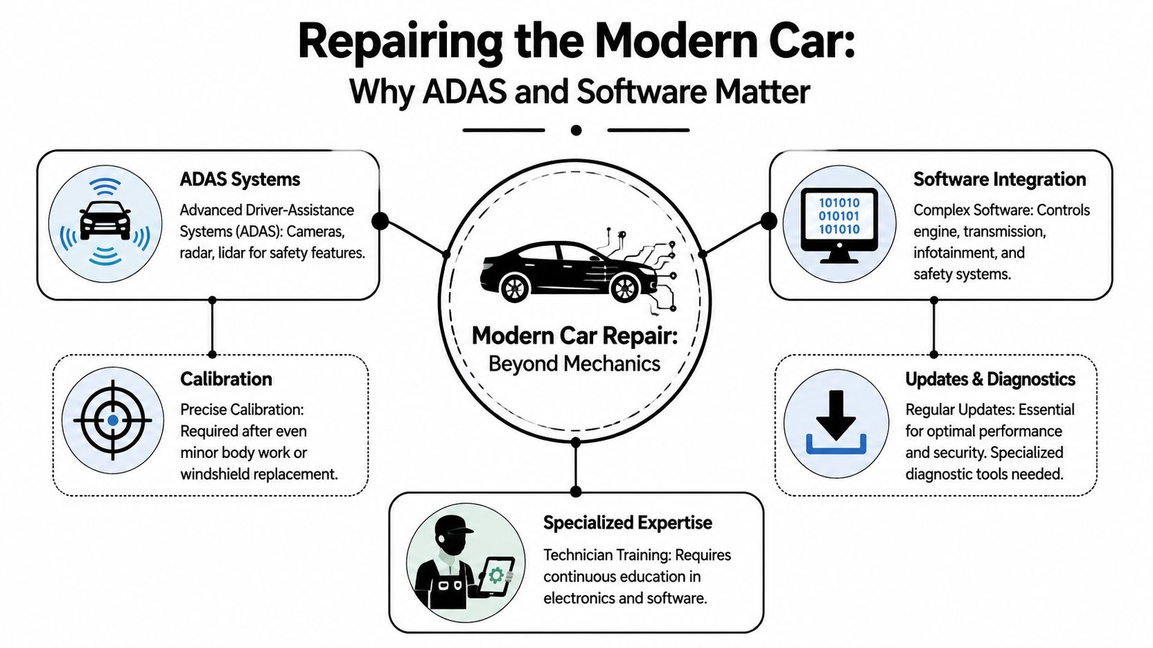 An infographic detailing the importance of ADAS and software expertise for modern car repair and maintenance.