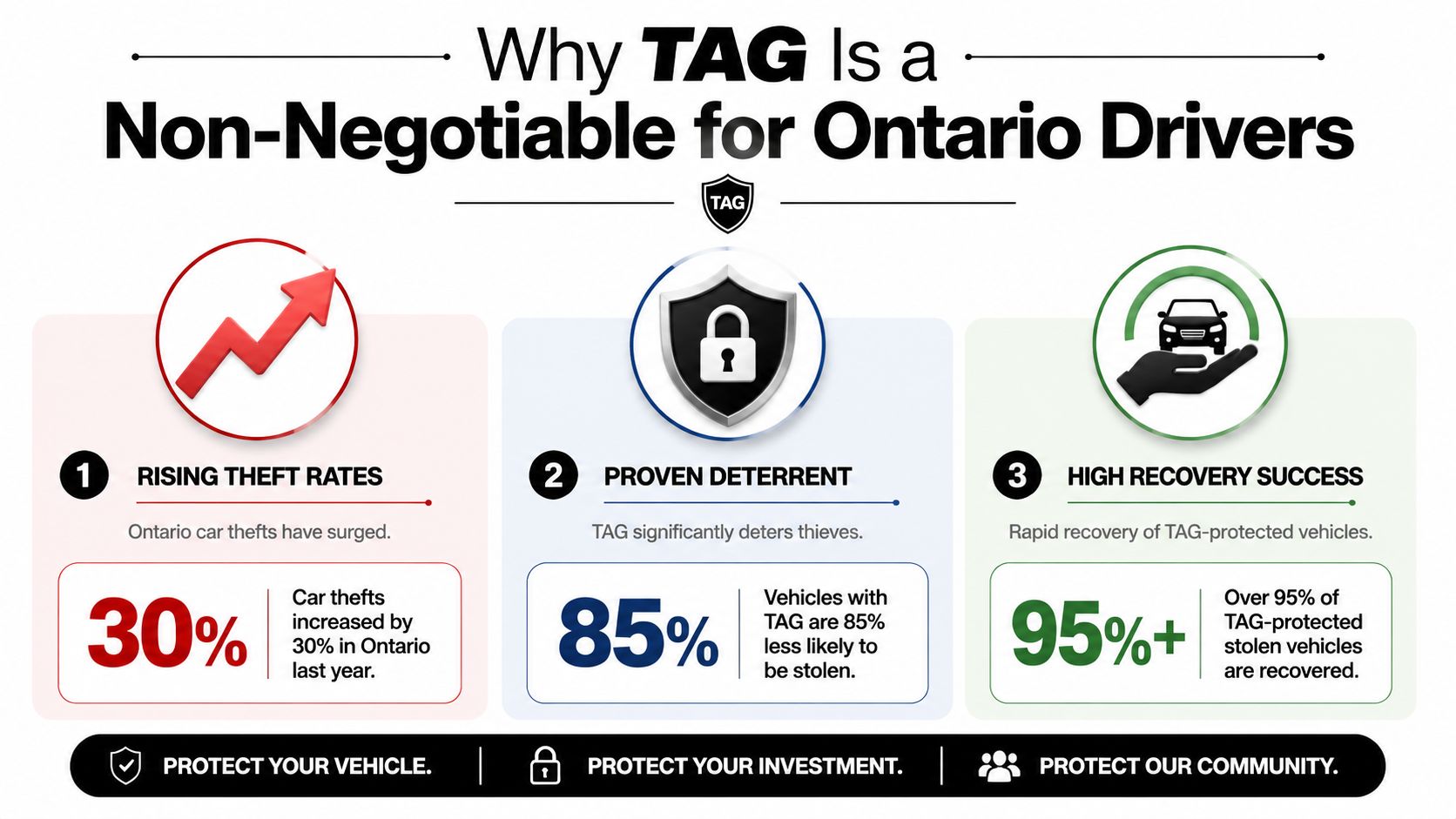 Tag Installation Near Me: Your 2026 Whitby & GTA Guide 1 An infographic titled Why TAG Is a Non-Negotiable for Ontario Drivers, outlining vehicle theft protection benefits.
