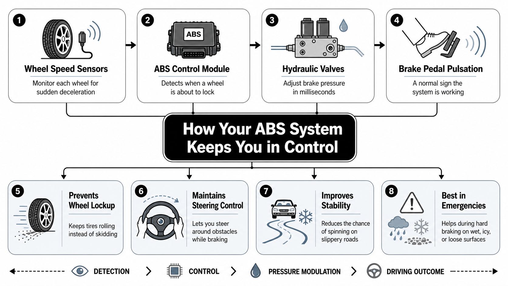 A step-by-step infographic explaining how an ABS system functions, from initial wheel sensor detection to driving outcomes.