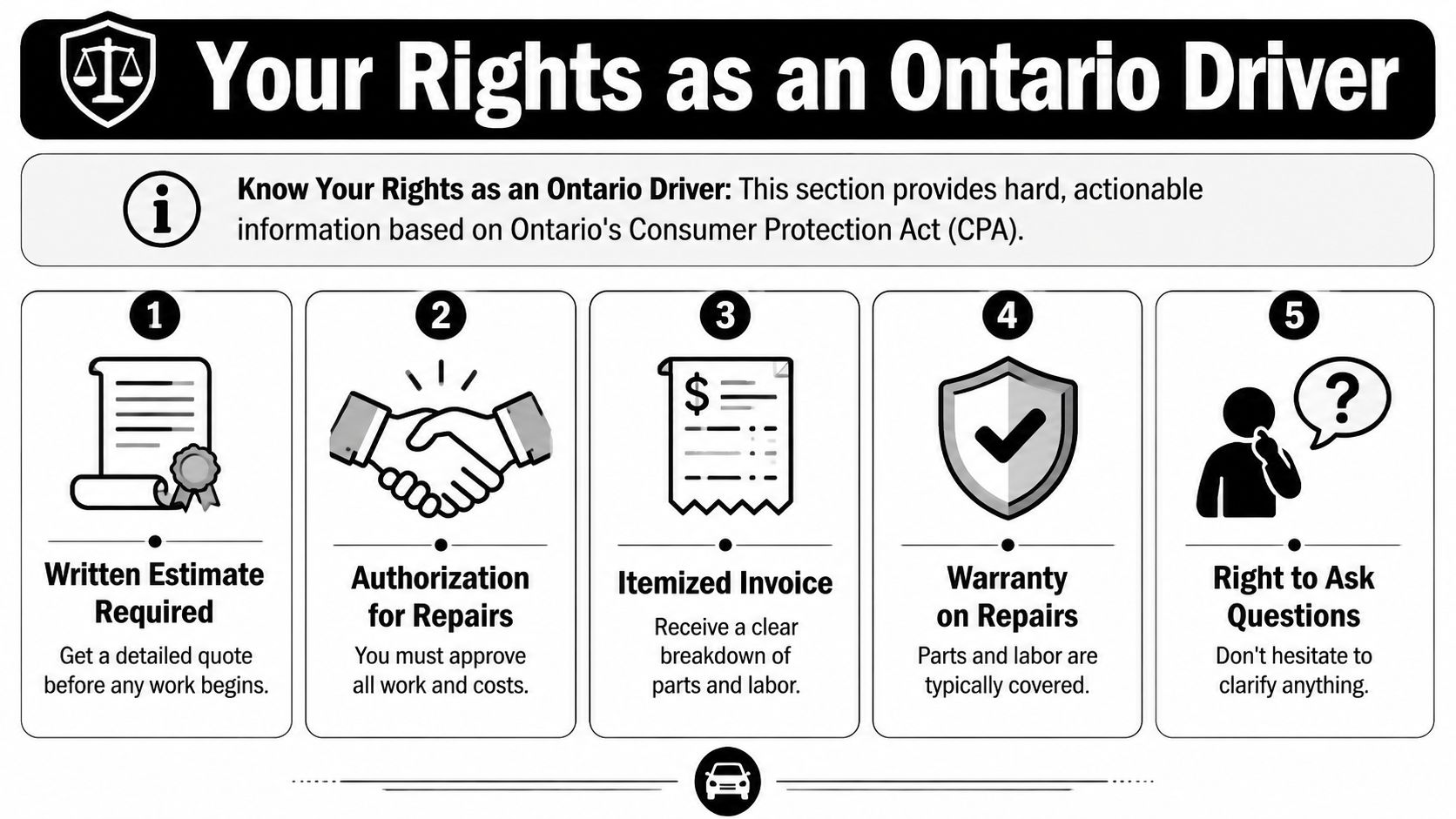 Affordable Auto Repair: Whitby Guide 2026 15 An infographic outlining the five essential consumer rights for Ontario drivers when getting auto repairs.