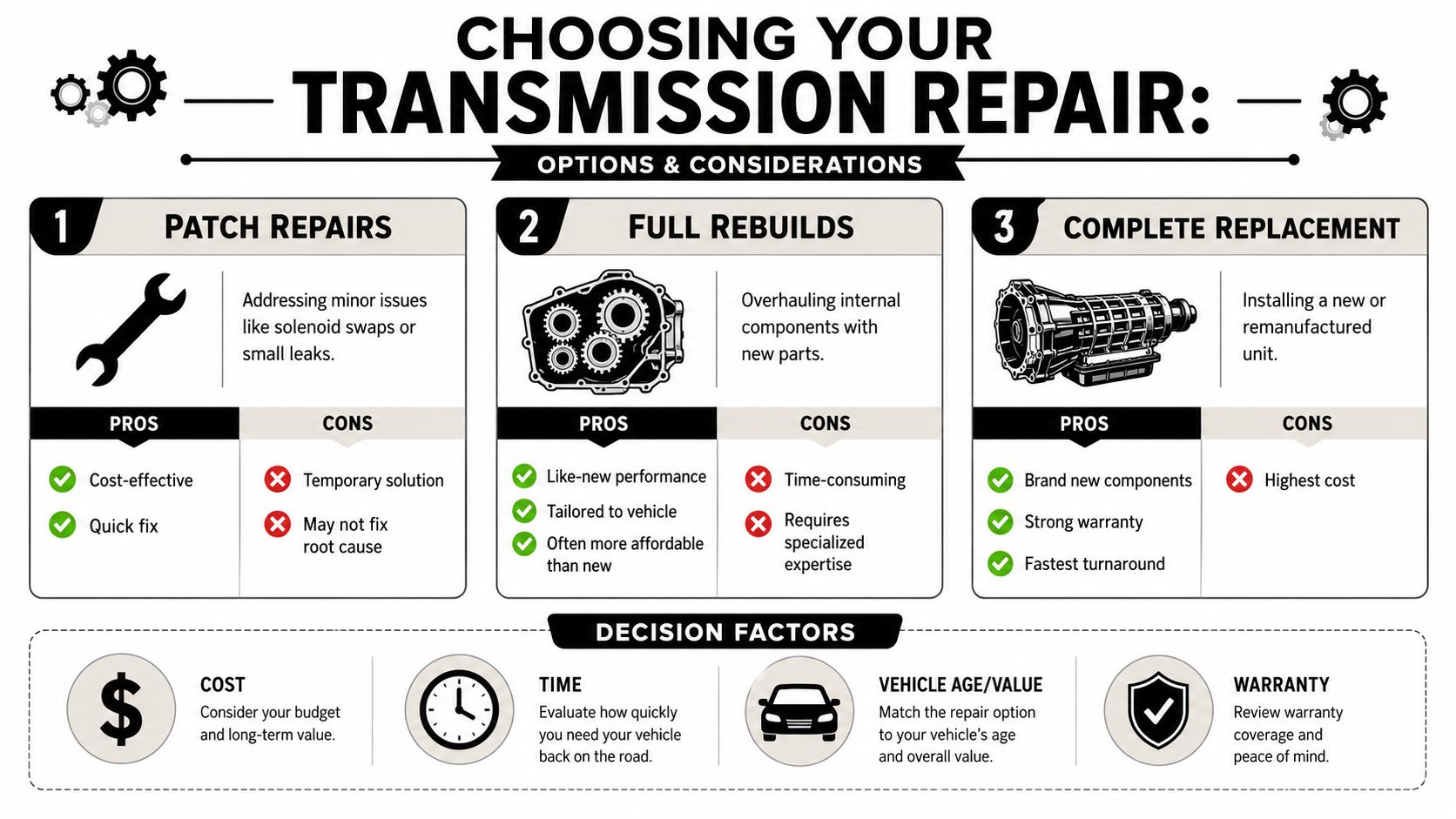 A guide comparing patch repairs, full rebuilds, and complete replacement options for transmission repair.