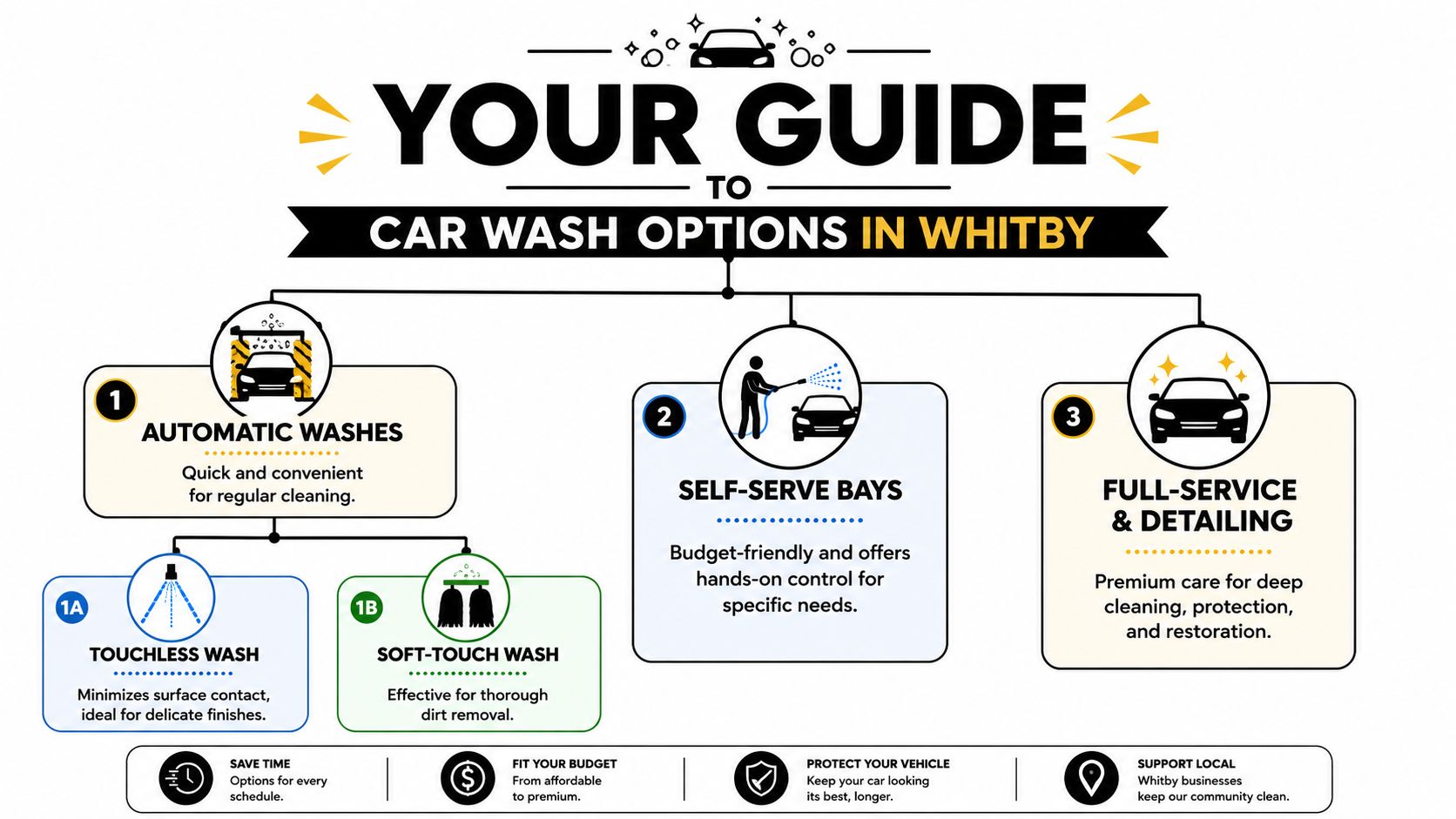 An infographic titled Your Guide to Car Wash Options in Whitby, outlining automatic, self-serve, and full-service detailing.