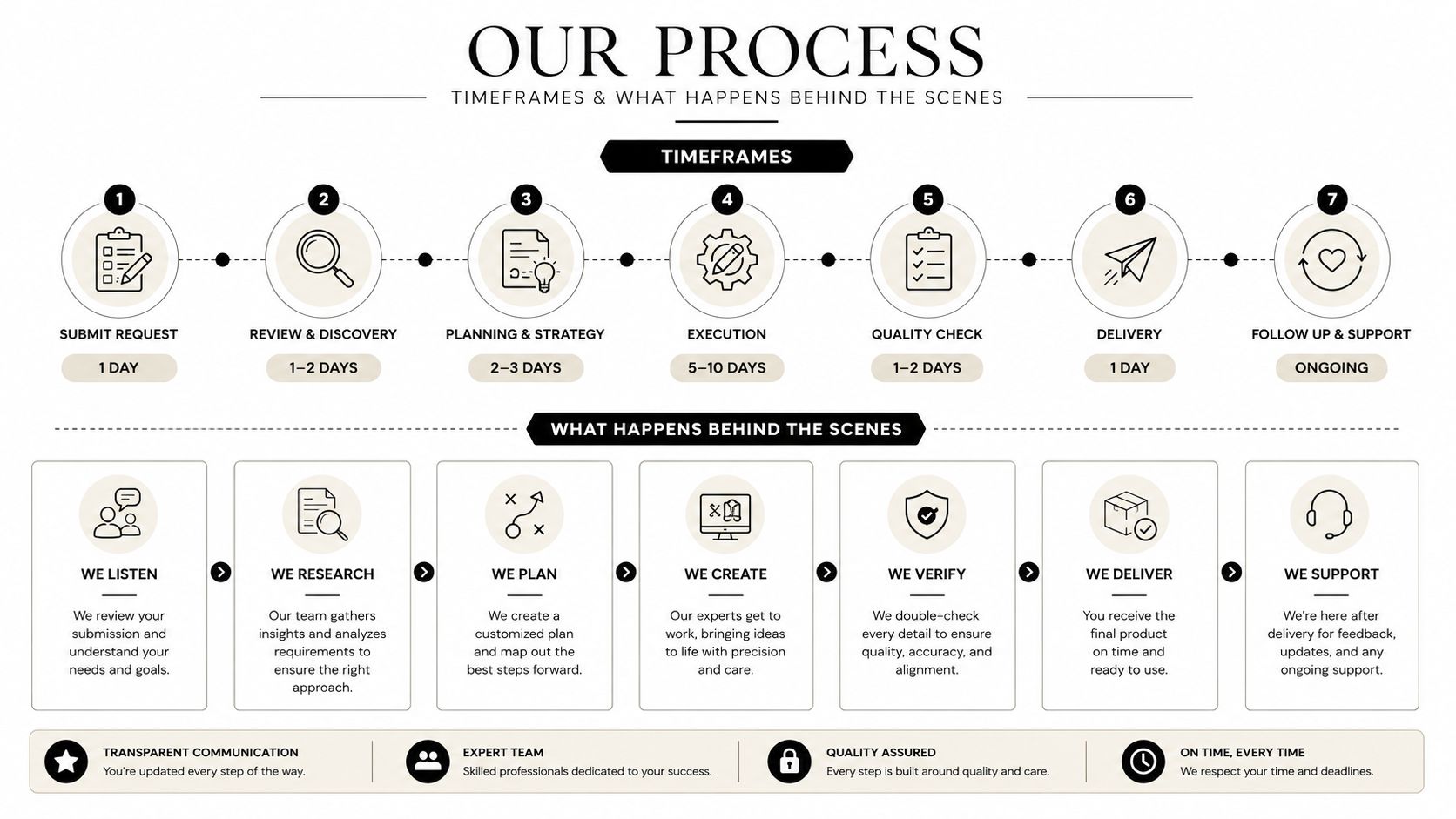 A professional infographic titled Our Process detailing seven steps from request to ongoing project support.