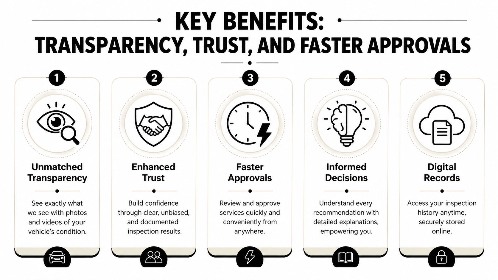 A diagram outlining five key benefits of digital vehicle inspection including transparency, trust, faster approvals, informed decisions, and records.