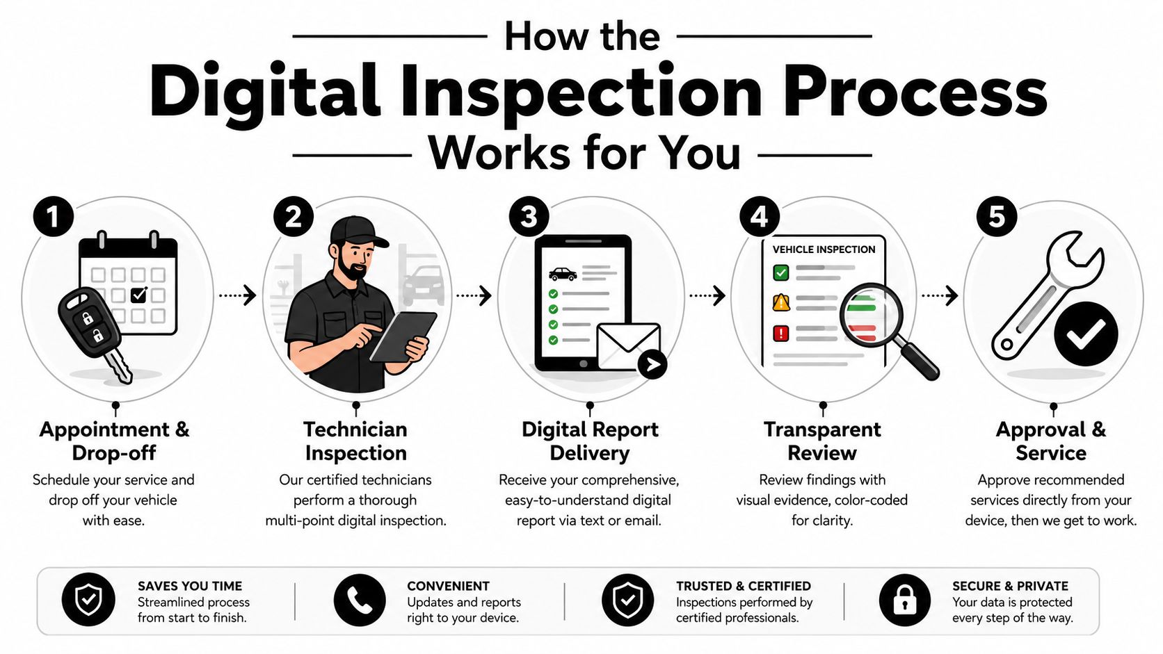 A five-step infographic illustrating the professional digital vehicle inspection process from appointment scheduling to service completion.