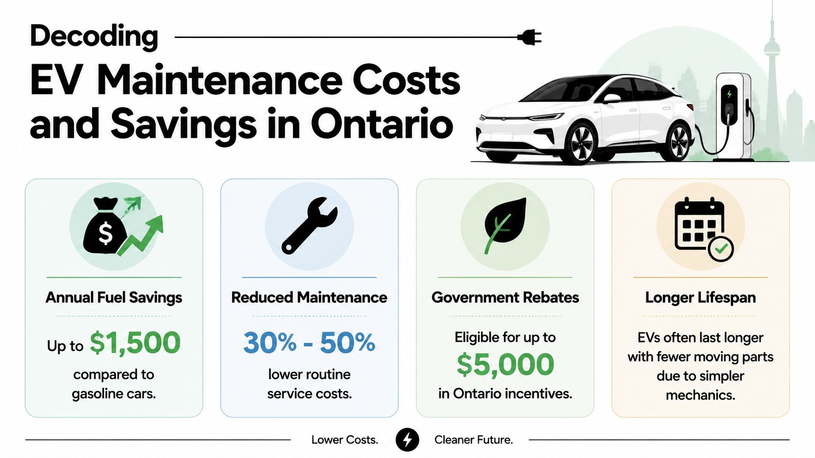 Electric Vehicle Maintenance: Your Complete 2026 Guide 3 An infographic showing EV maintenance costs and savings in Ontario including fuel, service, rebates, and vehicle lifespan.