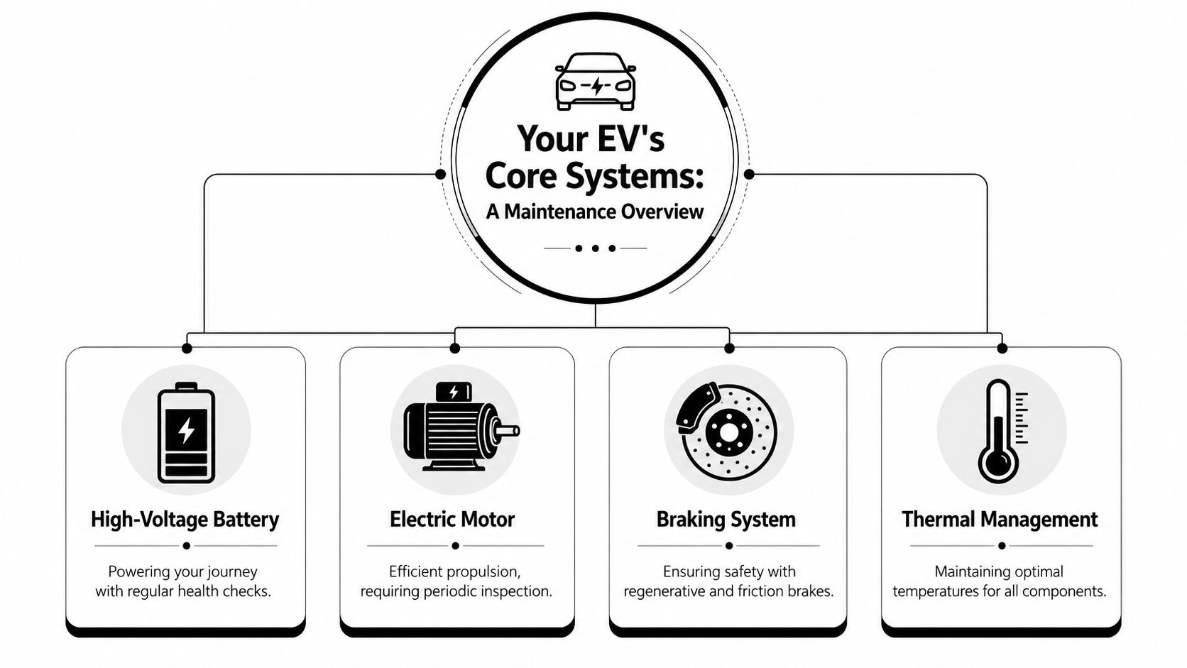 Electric Vehicle Maintenance: Your Complete 2026 Guide 1 A diagram illustrating the four core maintenance systems for electric vehicles: battery, motor, brakes, and thermal management.