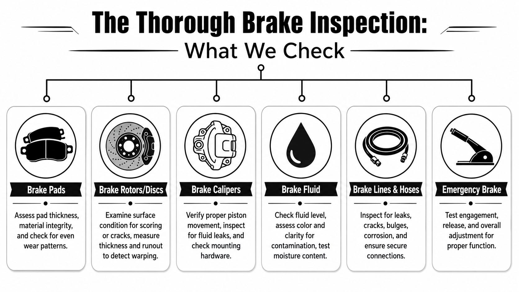 Free Brake Inspection: What's Included and Is It Worth It? 1 A diagram illustrating the six components checked during a professional and thorough automotive brake system inspection.