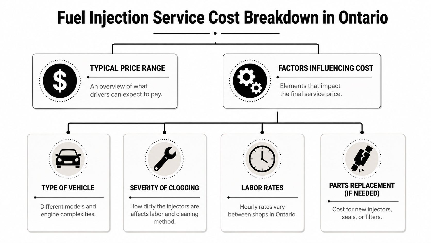 Fuel Injection Cleaning Service Cost: A 2026 Guide 2 An infographic detailing the various cost factors for a fuel injection cleaning service in Ontario.