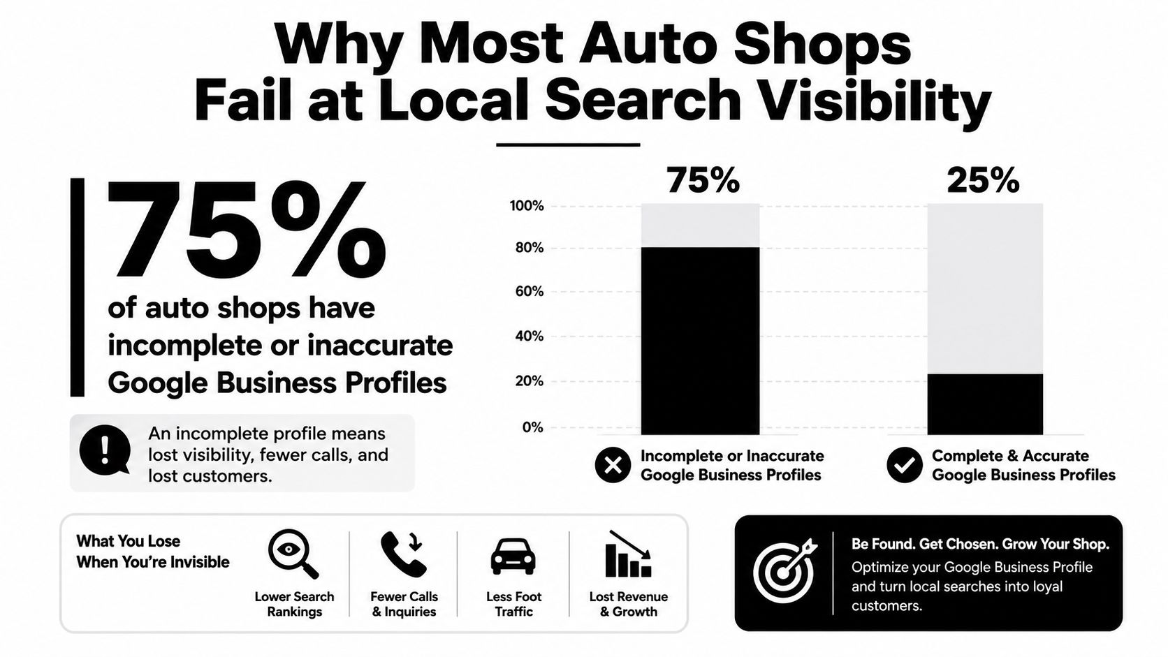 An infographic showing that 75% of auto shops have incomplete Google Business Profiles, leading to lost revenue.