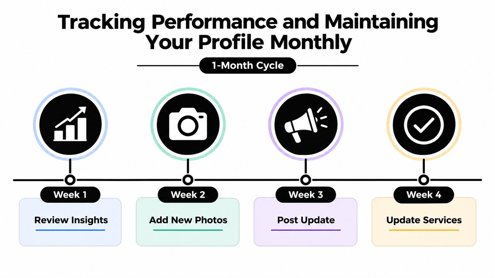 A four-week monthly cycle infographic showing tasks to track and maintain a business profile performance.
