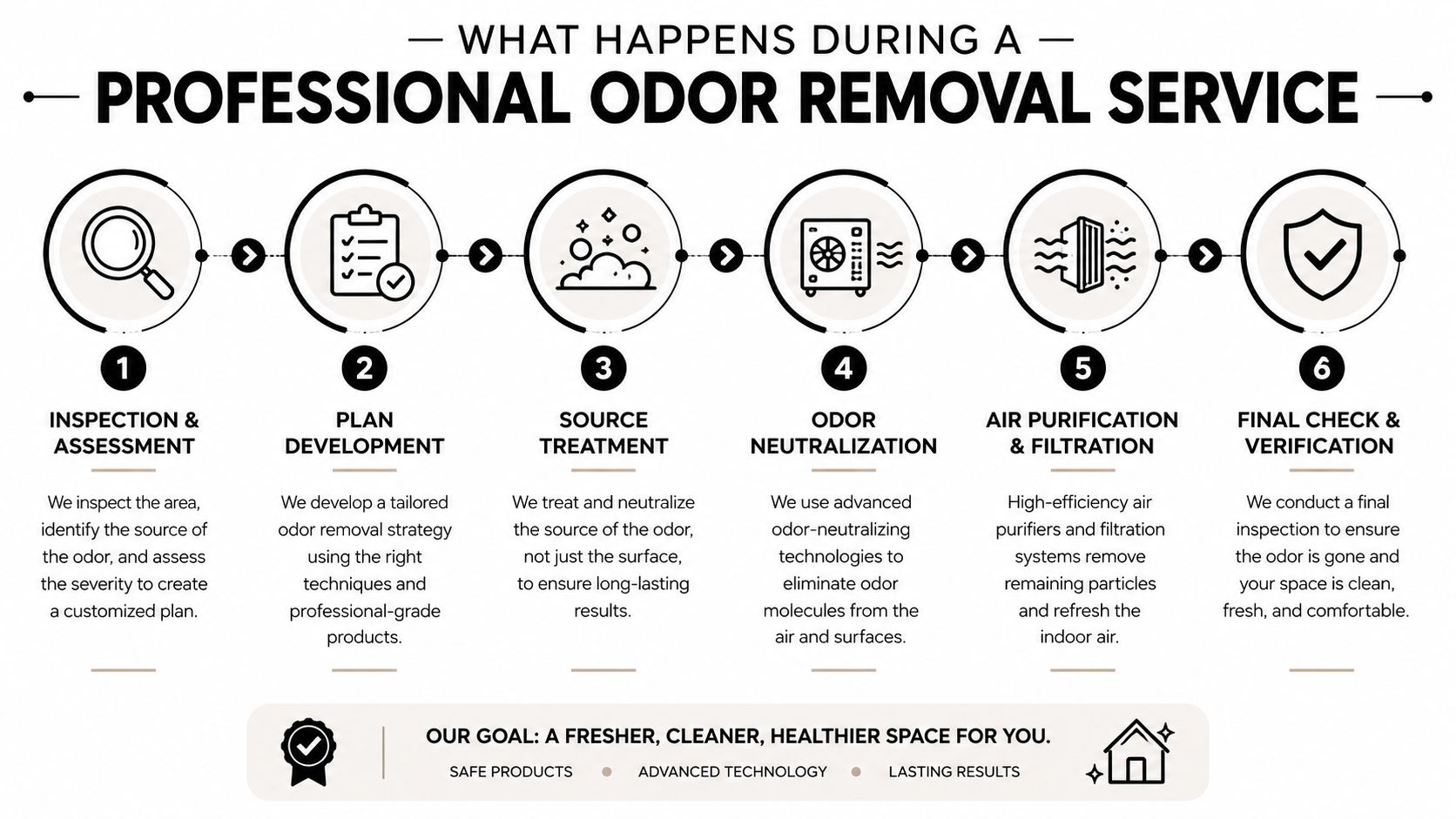Odor Removal Service: What Pros Actually Do to Your Car 2 A step-by-step infographic showing the six stages of a professional odor removal service process for homes.