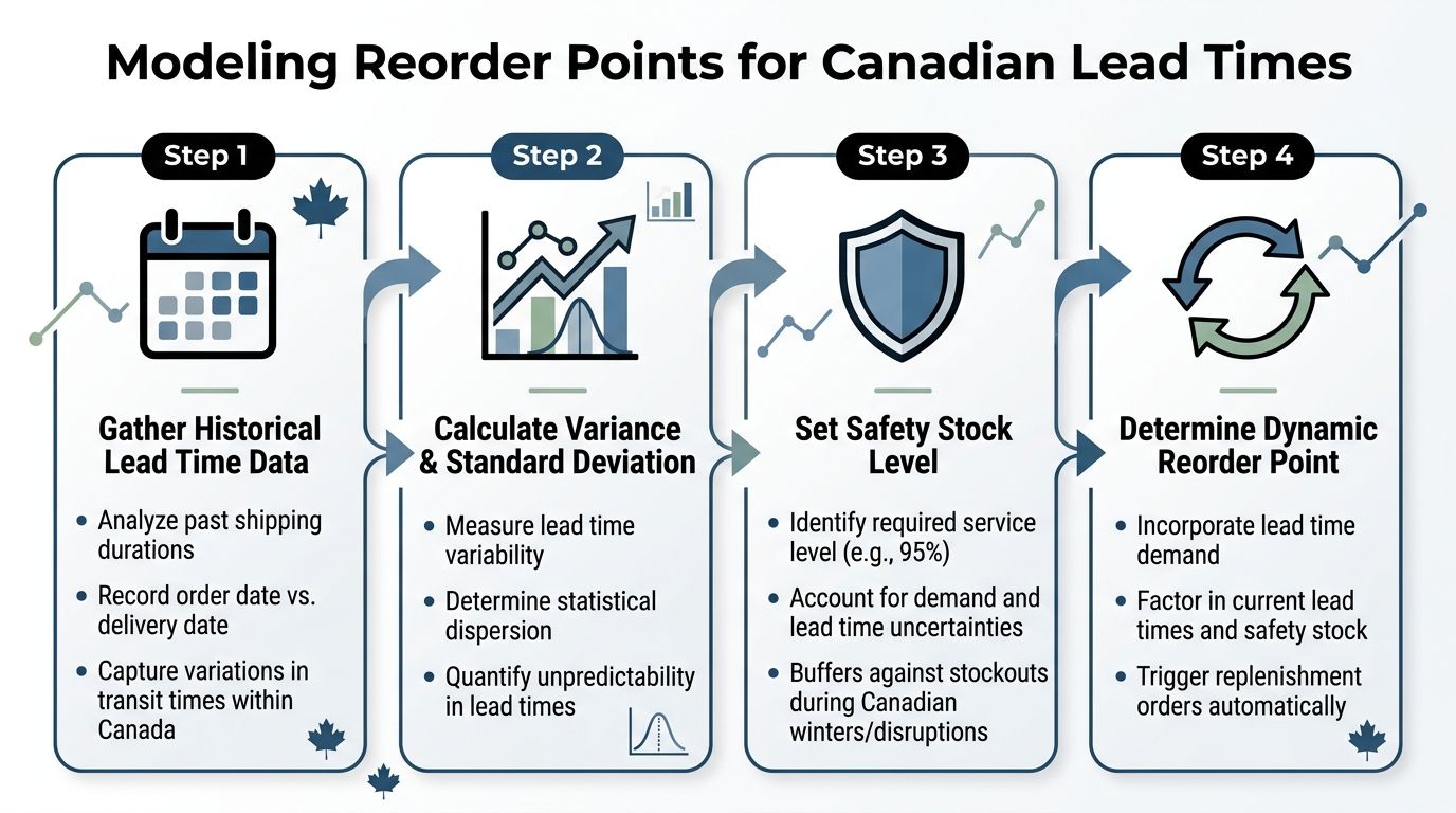 Auto Shop Success: Parts Inventory Management 2 A flowchart showing four steps for modeling reorder points for Canadian shipping lead times and inventory management.