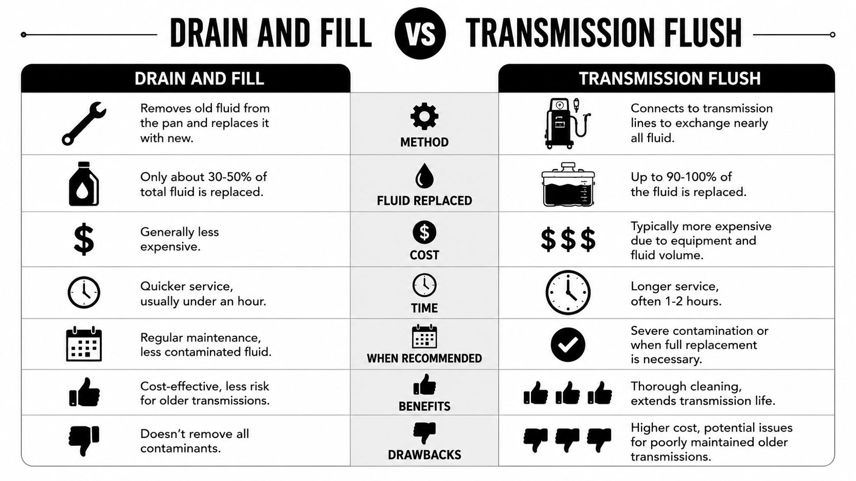 Transmission Fluid Service: A Complete Guide for 2026 6 A comparison chart outlining the differences between drain and fill versus transmission flush services for vehicles.
