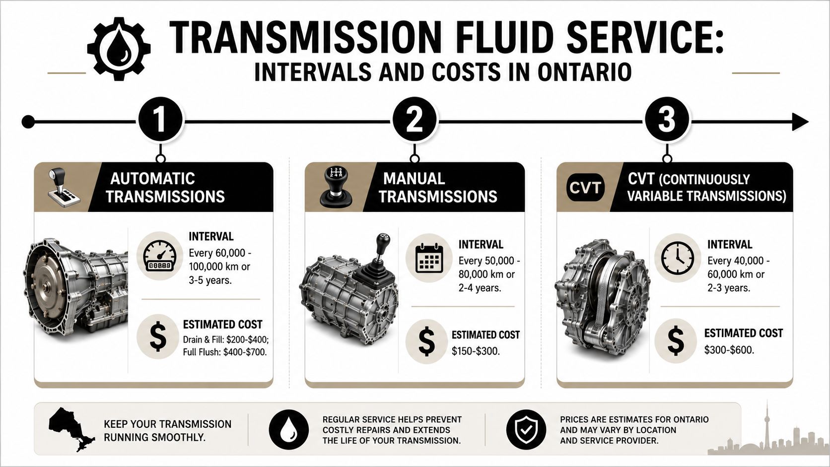Transmission Fluid Service: A Complete Guide for 2026 7 An infographic detailing transmission fluid service intervals and estimated costs for automatic, manual, and CVT transmissions in Ontario.